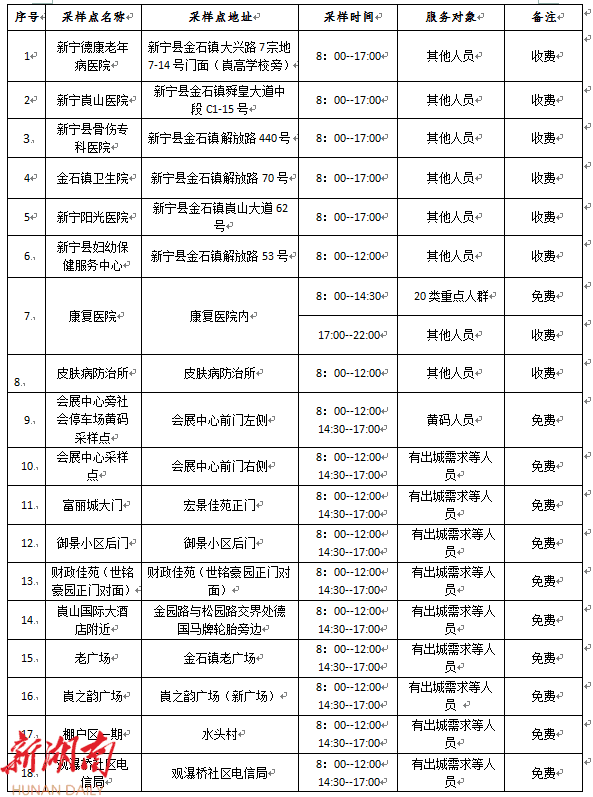 关于调整金石镇城区社会采样点的通告_邵阳头条网